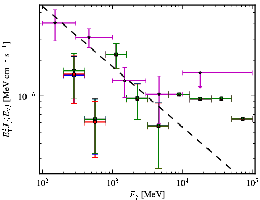 Spectra for 1FGL_J0501.0-0200