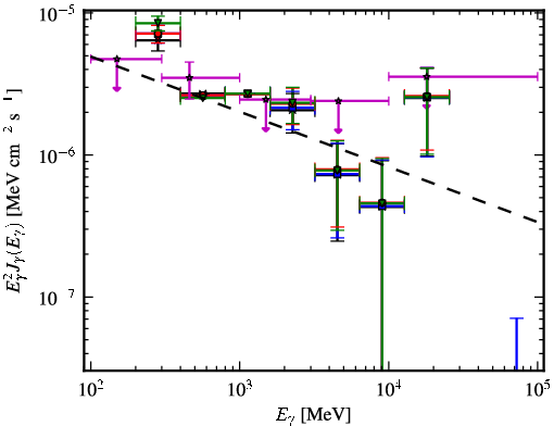 Spectra for 1FGL_J0503.2+4526