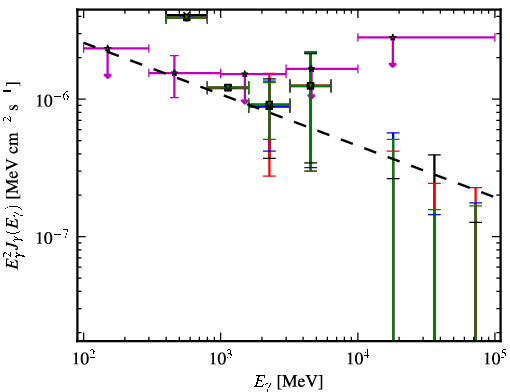 Spectra for 1FGL_J0505.8-0416