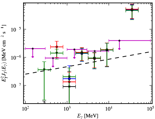 Spectra for 1FGL_J0505.9+6121