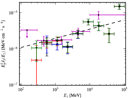 Spectra for 1FGL_J0507.9+6738