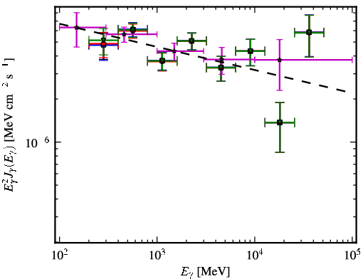 Spectra for 1FGL_J0509.3+0540