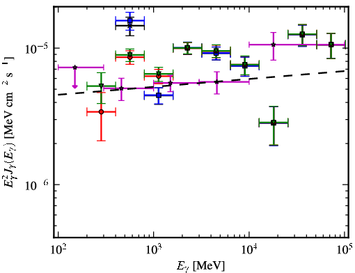 Spectra for 1FGL_J0521.7+2114