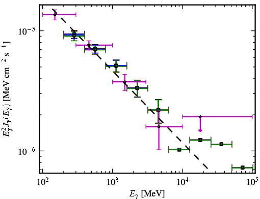 Spectra for 1FGL_J0522.8-3632