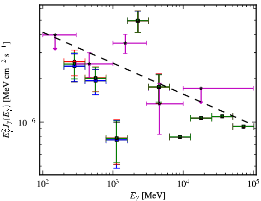 Spectra for 1FGL_J0523.5-2529