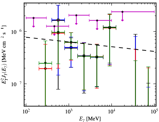 Spectra for 1FGL_J0527.6+6646