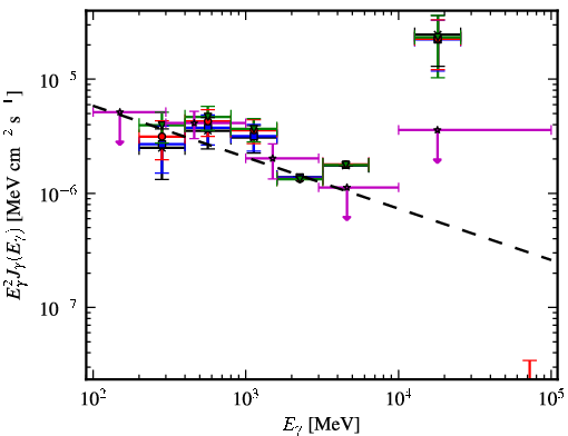 Spectra for 1FGL_J0528.4+3838