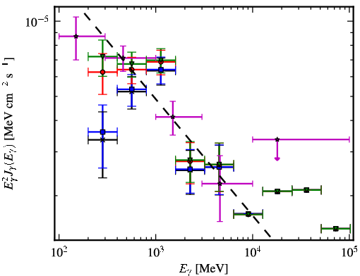 Spectra for 1FGL_J0532.9+0733