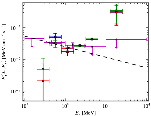 Spectra for 1FGL_J0533.0-8324
