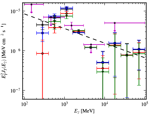 Spectra for 1FGL_J0534.7-0531c