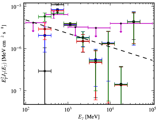 Spectra for 1FGL_J0538.6+2717
