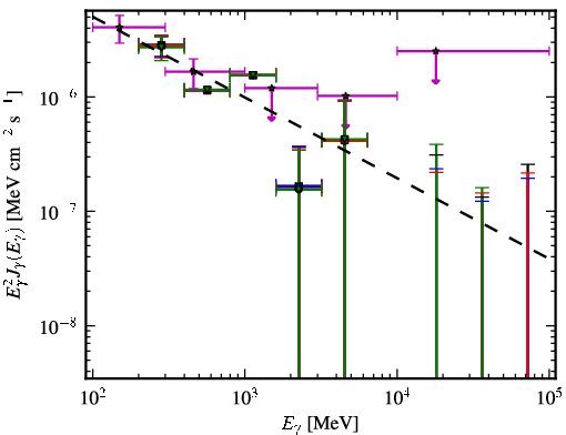 Spectra for 1FGL_J0539.1-2847