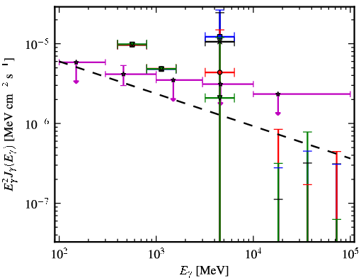 Spectra for 1FGL_J0541.1+3542c