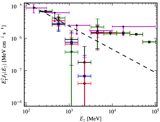 Spectra for 1FGL_J0549.9+2654c