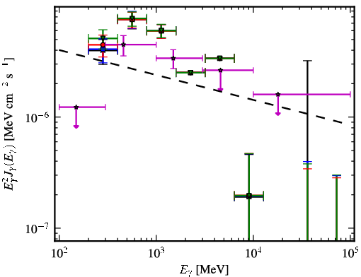 Spectra for 1FGL_J0553.9+3105