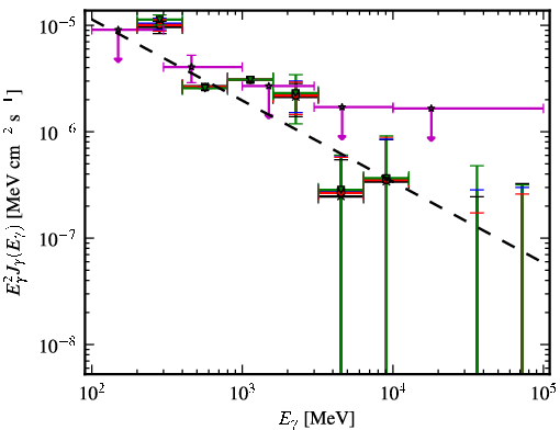 Spectra for 1FGL_J0645.5+0446