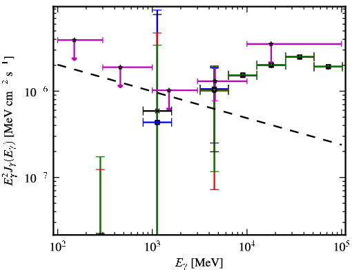 Spectra for 1FGL_J0651.1-3022