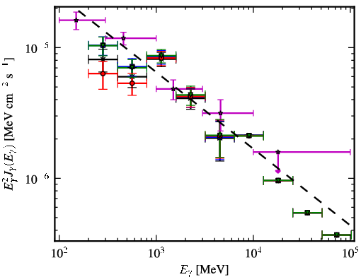 Spectra for 1FGL_J0656.2-0321