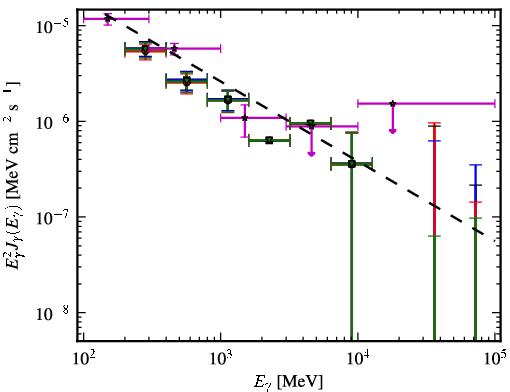 Spectra for 1FGL_J0659.8+1414