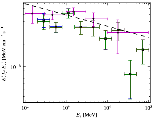 Spectra for 1FGL_J0700.4-6611