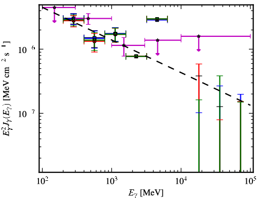 Spectra for 1FGL_J0711.4+4731