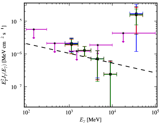 Spectra for 1FGL_J0725.9-0053