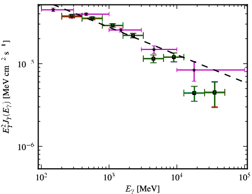 Spectra for 1FGL_J0730.3-1141