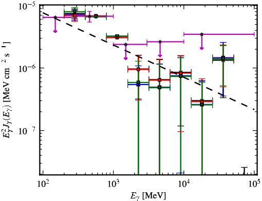 Spectra for 1FGL_J0731.2-1910c
