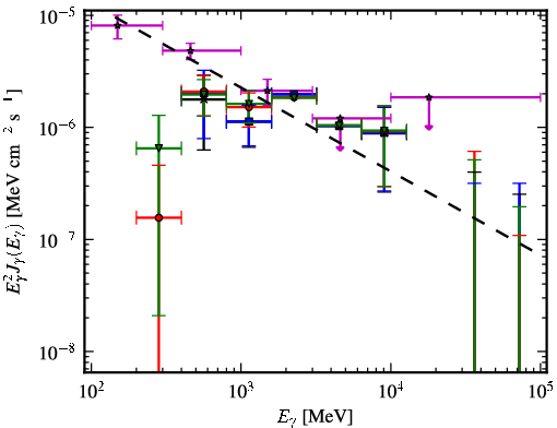 Spectra for 1FGL_J0734.1-7715