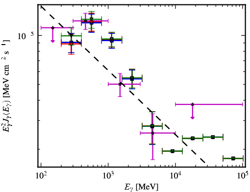 Spectra for 1FGL_J0734.7-1557