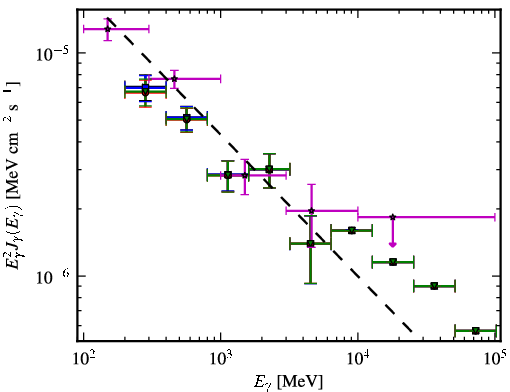Spectra for 1FGL_J0739.1+0138