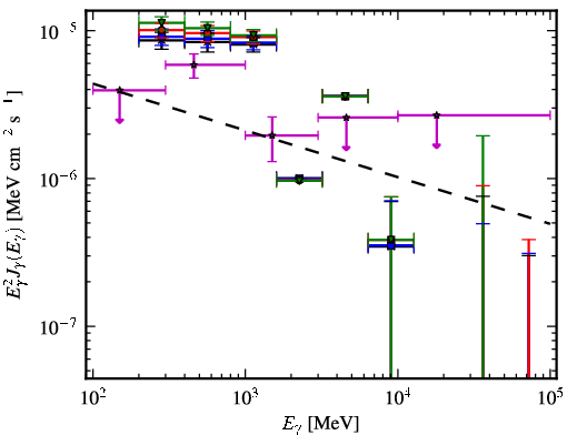 Spectra for 1FGL_J0742.8-2822