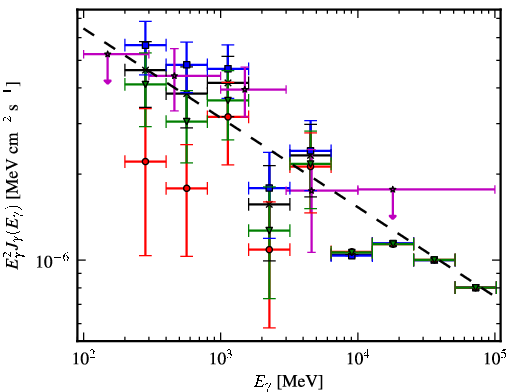 Spectra for 1FGL_J0744.1-2523