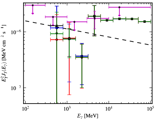 Spectra for 1FGL_J0746.5-0711