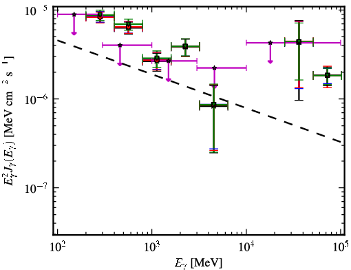 Spectra for 1FGL_J0747.1-2333