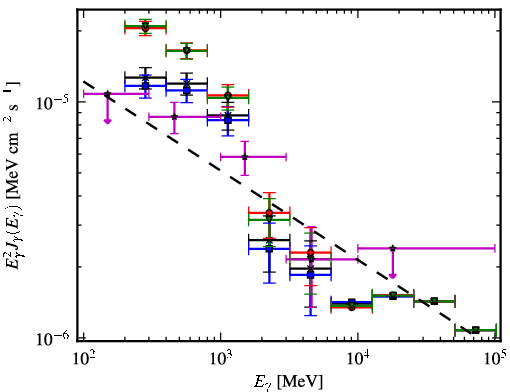 Spectra for 1FGL_J0747.4-3303