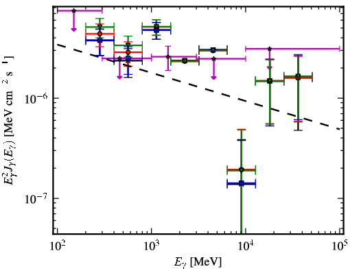Spectra for 1FGL_J0753.6-2718