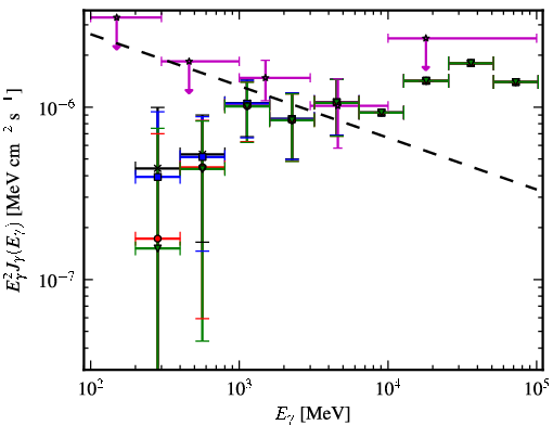 Spectra for 1FGL_J0803.1-0339