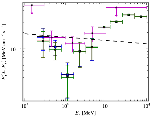 Spectra for 1FGL_J0807.0-0544