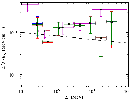 Spectra for 1FGL_J0814.5-1011