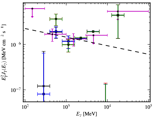 Spectra for 1FGL_J0818.0-0938