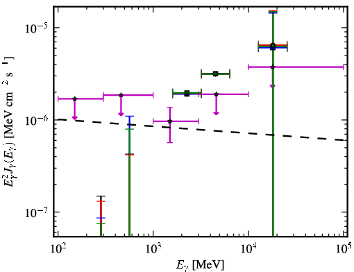 Spectra for 1FGL_J0849.4-2912