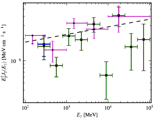 Spectra for 1FGL_J0953.0-0838