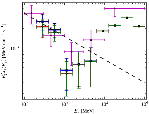Spectra for 1FGL_J1007.1-2157