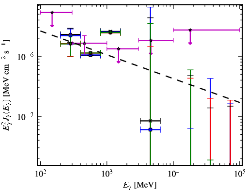 Spectra for 1FGL_J1014.0-3146