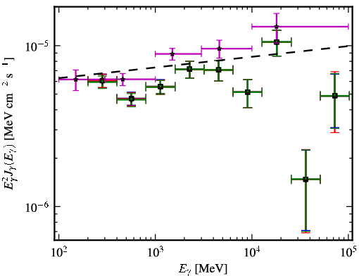 Spectra for 1FGL_J1015.1+4927