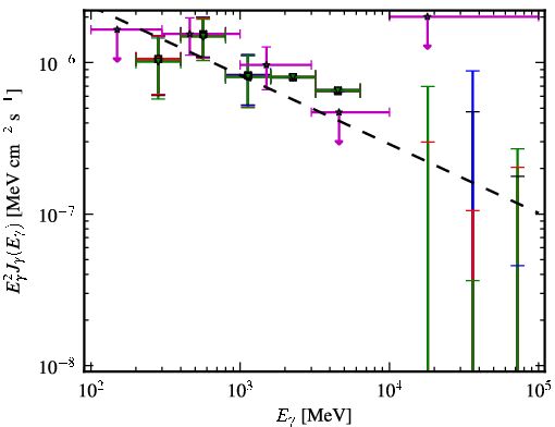 Spectra for 1FGL_J1023.6+3937