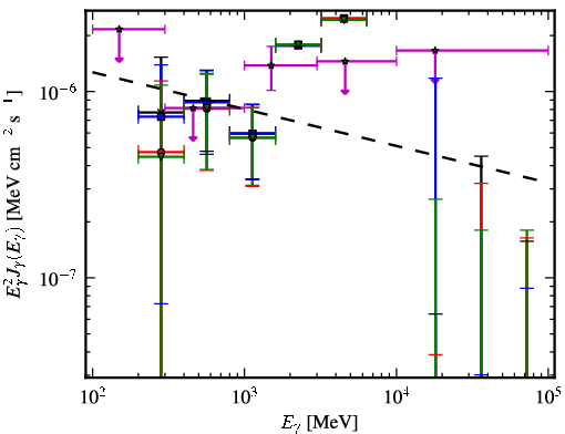 Spectra for 1FGL_J1024.6-0718