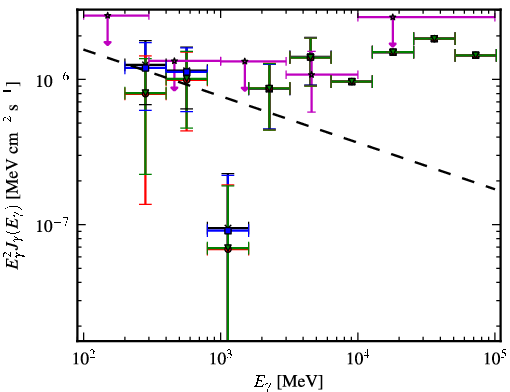 Spectra for 1FGL_J1027.1-1747