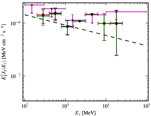 Spectra for 1FGL_J1032.7+3737